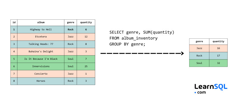 SQL Interview Cheat Sheet