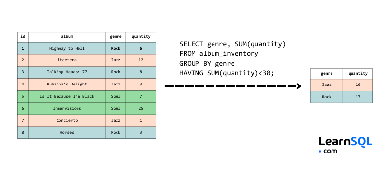 SQL Interview Cheat Sheet