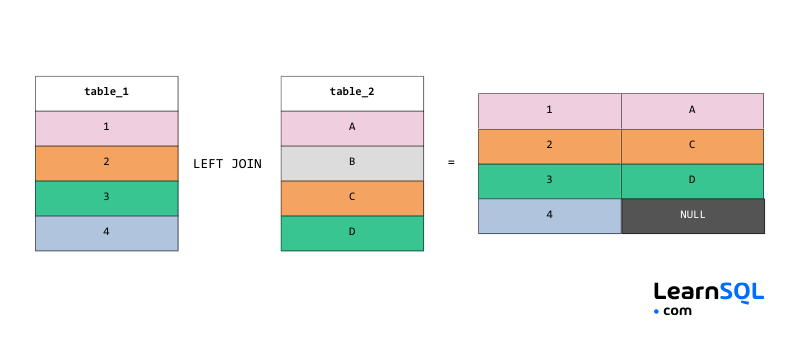 SQL Interview Cheat Sheet