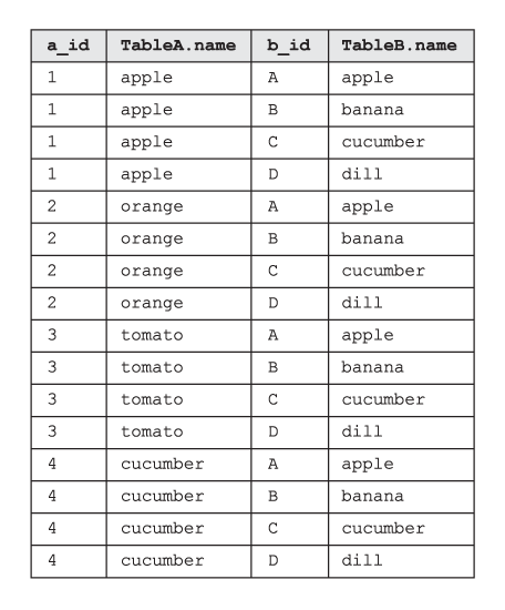 The table being the result of SQL CROSS JOIN