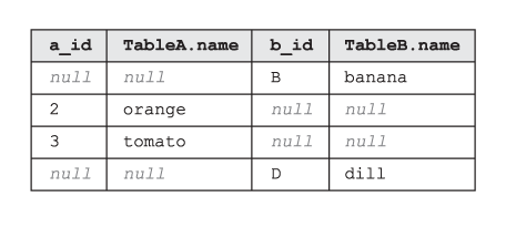 The table being the result of SQL OUTER EXCLUDING JOIN