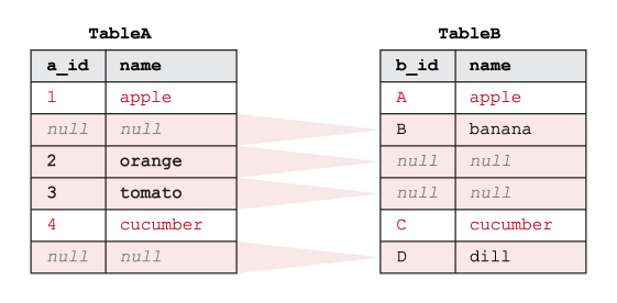 Example showing how SQL OUTER EXCLUDING JOIN works on two tables