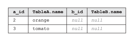 The table being the result of SQL LEFT EXCLUDING JOIN