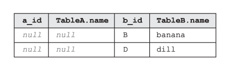 The table being the result of SQL RIGHT EXCLUDING JOIN