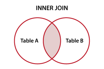 Venn diagram ilustrating SQL INNER JOIN