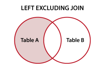 Venn diagram ilustrating SQL LEFT EXCLUDING JOIN