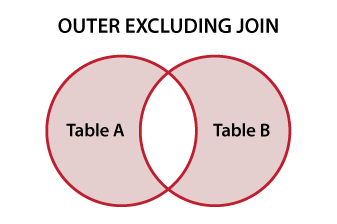 Venn diagram ilustrating SQL OUTER EXCLUDING JOIN