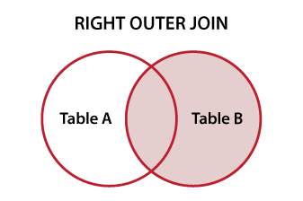 Venn diagram ilustrating SQL RIGHT OUTER JOIN