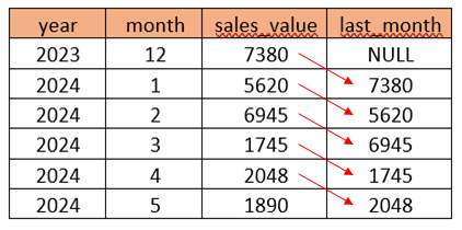 SQL LAG() Function