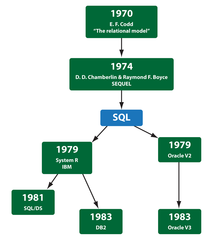 sql-sequel