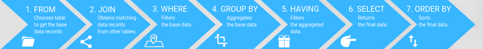 1 - FROM, 2 - JOIN, 3 - WHERE, 4 - GROUP BY, 5 - HAVING, 6 - SELECT, 7 - ORDER BY