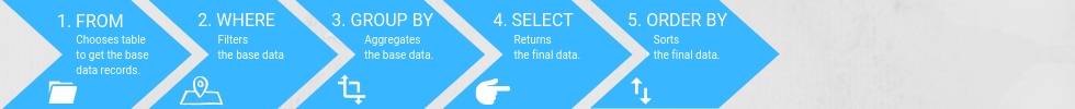 1-FROM  2-WHERE  3-GROUP BY    4-SELECT      5-ORDER BY