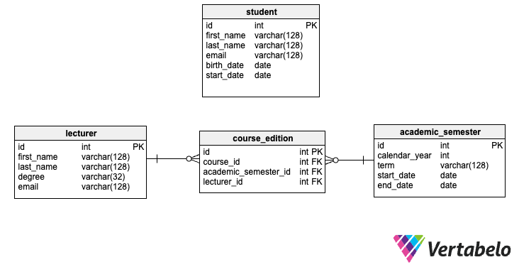 11 Basic SQL Practice Exercises with Solutions