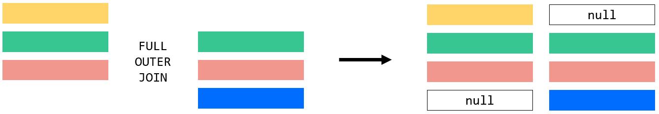 sql practice questions