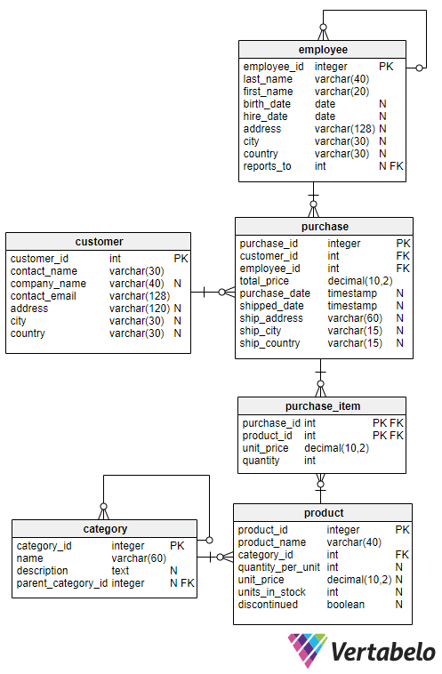 SQL Subquery Exercises