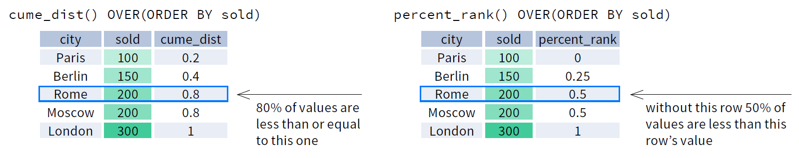 Example for window functions cume_dist(), percent_rank()