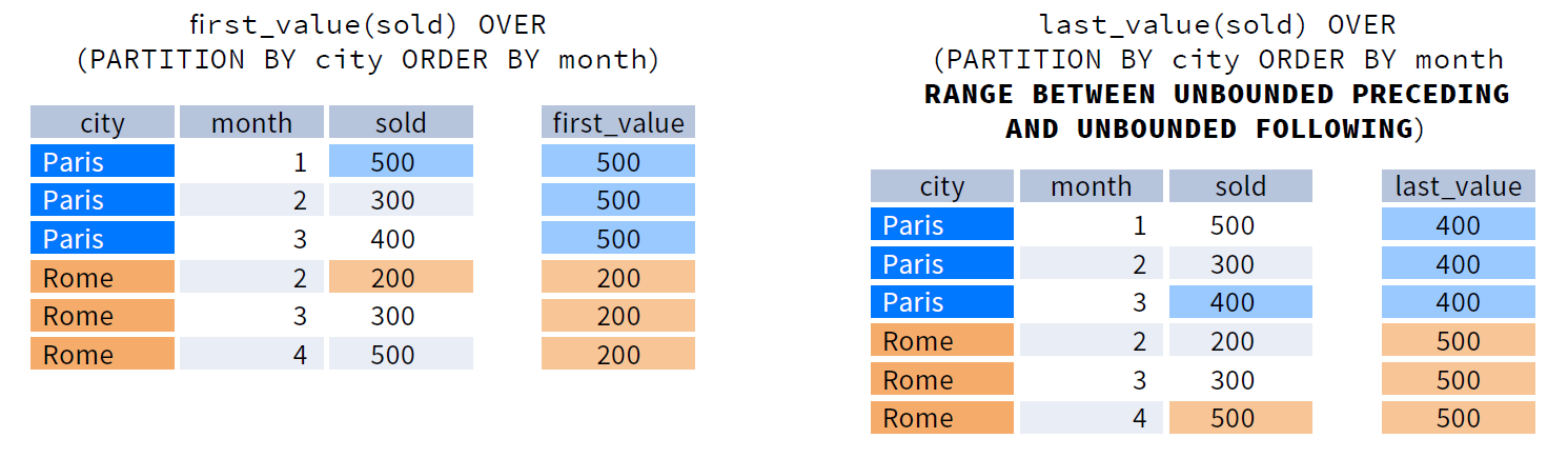 Example for window functions first_value(), last_value()