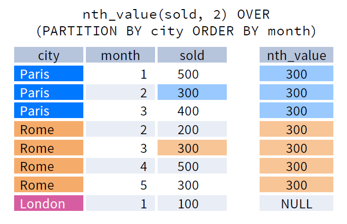 Example for window function nth_value()