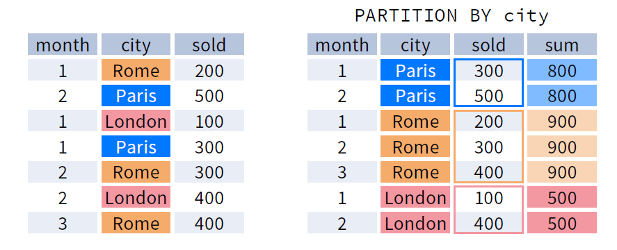 Example of PARTITION BY clause in window functions