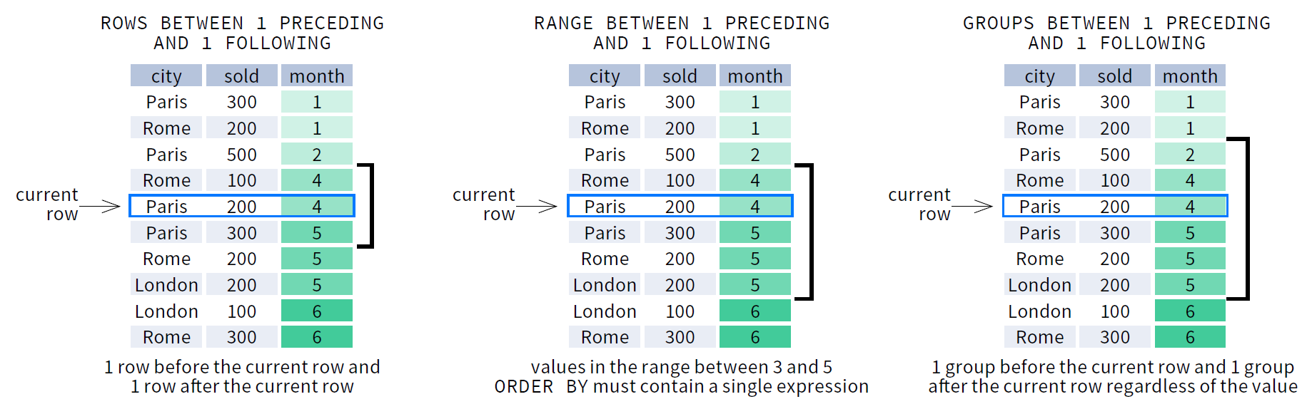 Example for ROWS, RANGE, GROUPS clauses in window frame definition