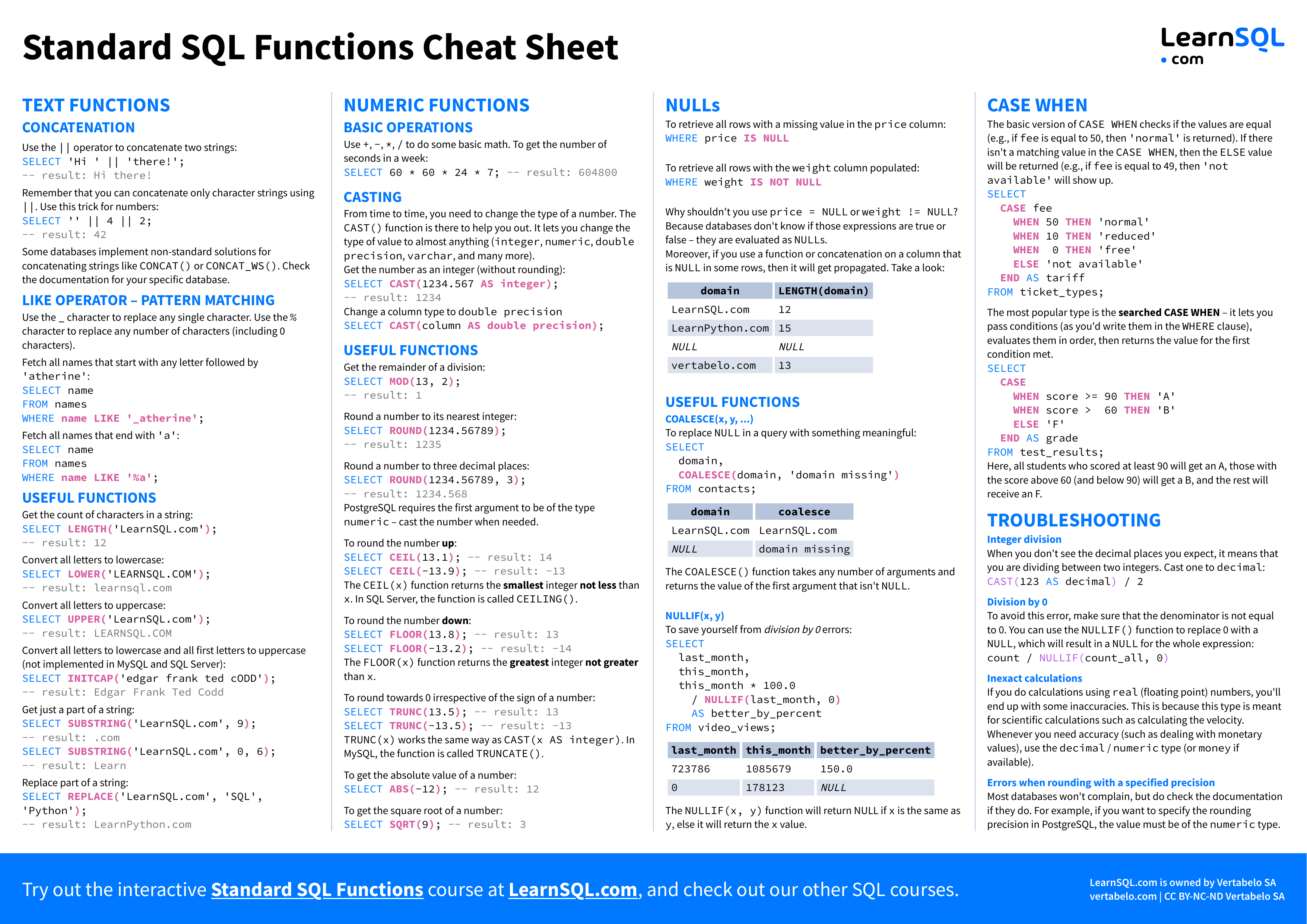 First page of the Standard SQL Functions Cheat Sheet