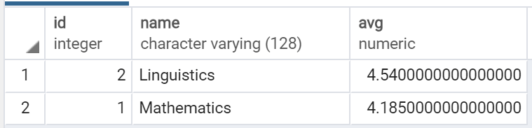 Aggregate Functions With GROUP BY