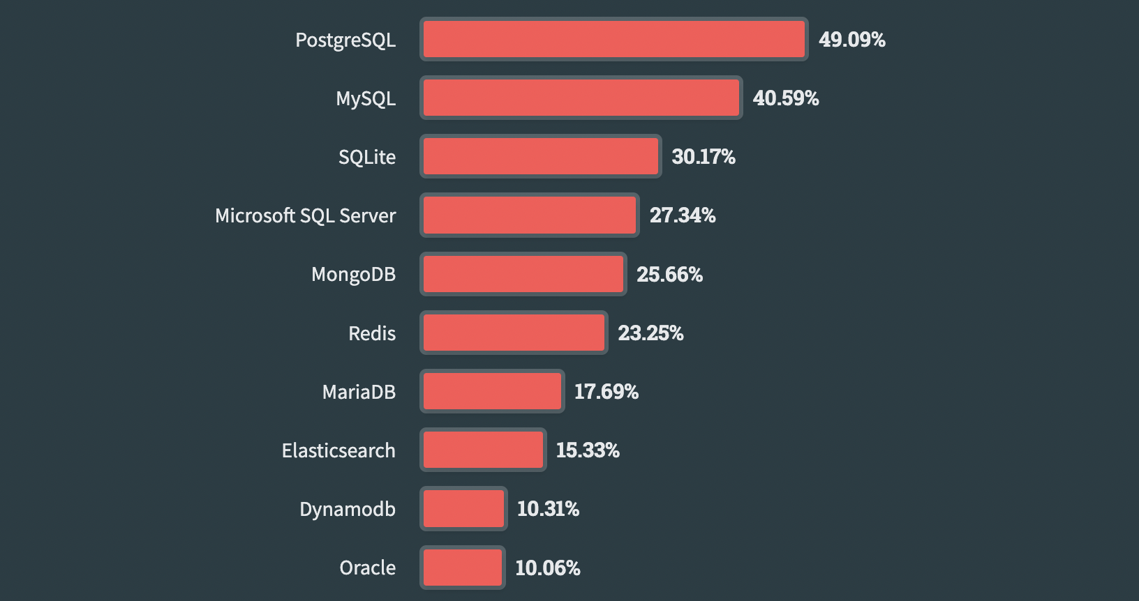 Types of Databases Explained