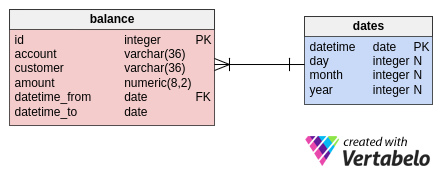 Data model