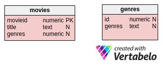 movies and genres tables in Vertabelo