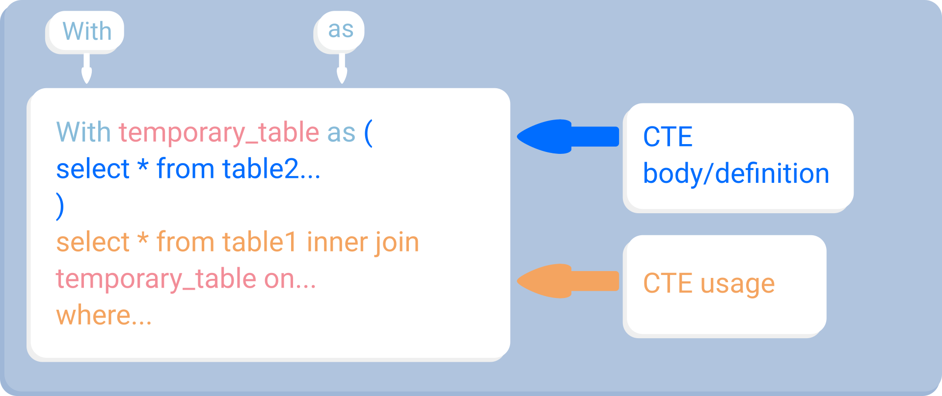 Basic syntax for CTE usage