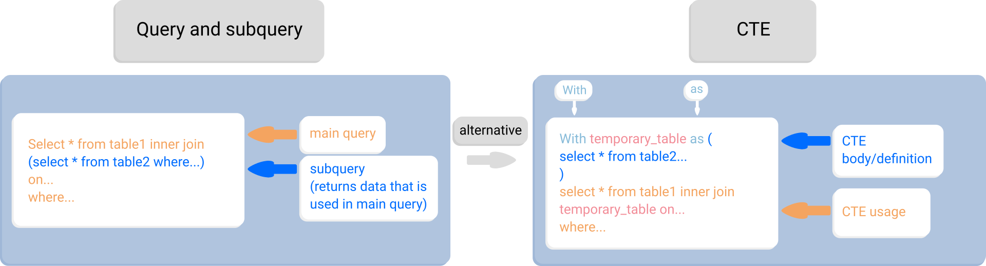 Query and subquery - CTE