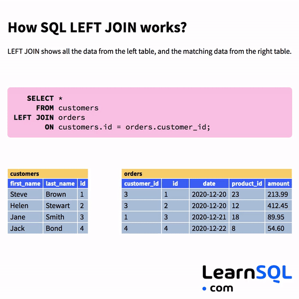 Gif showing how LEFT JOIN works