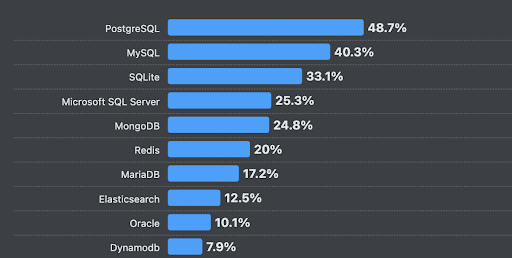 Why Learn SQL as a Software Developer