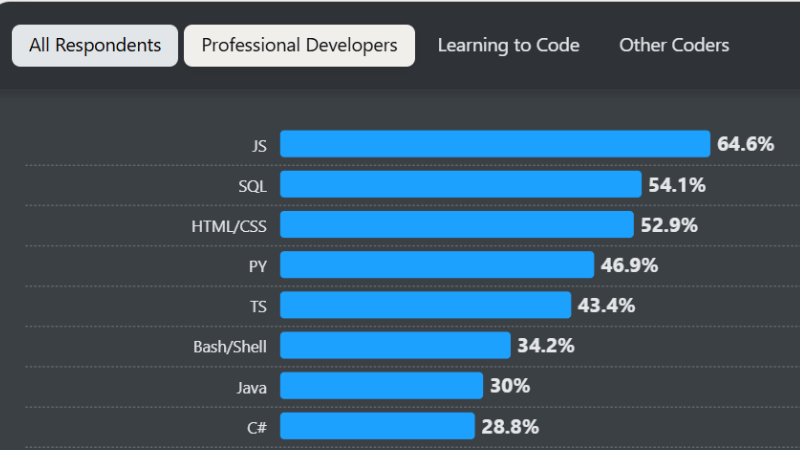 Why Learn SQL?