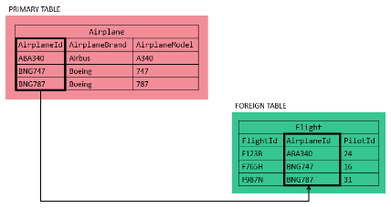 Foreign Keys in SQL