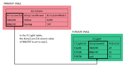 Foreign Keys in SQL