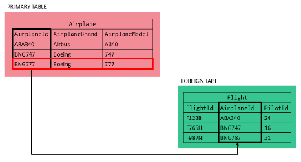 Foreign Keys in SQL