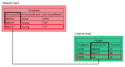 Foreign Keys in SQL