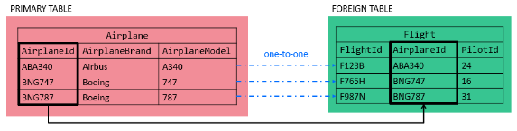 Foreign Keys in SQL