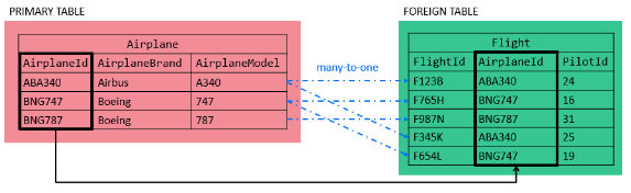 Foreign Keys in SQL