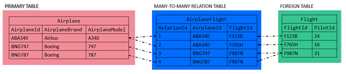 Foreign Keys in SQL