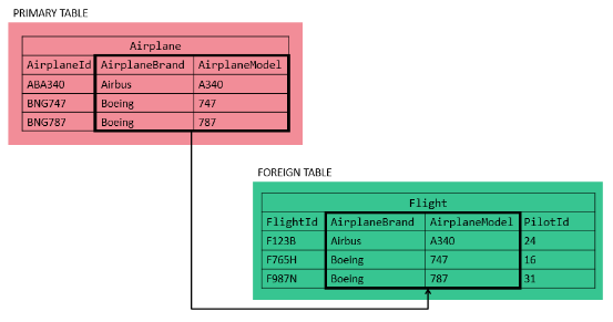 Foreign Keys in SQL