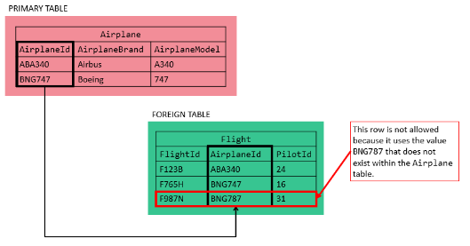 Foreign Keys in SQL