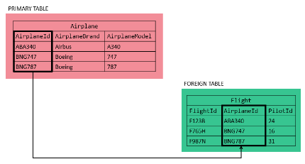 Foreign Keys in SQL