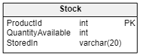 why use primary key and foreign key, relational database keys