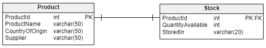 why use primary key and foreign key, relational database keys