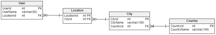 why use primary key and foreign key, relational database keys