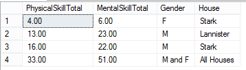 Group by GENDER and HOUSE. Similar to GROUP BY, but with the summary row included