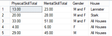 Group by GENDER, and also group separately by HOUSE.