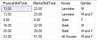 Group hierarchically by HOUSE, GENDER, and then HOUSE.